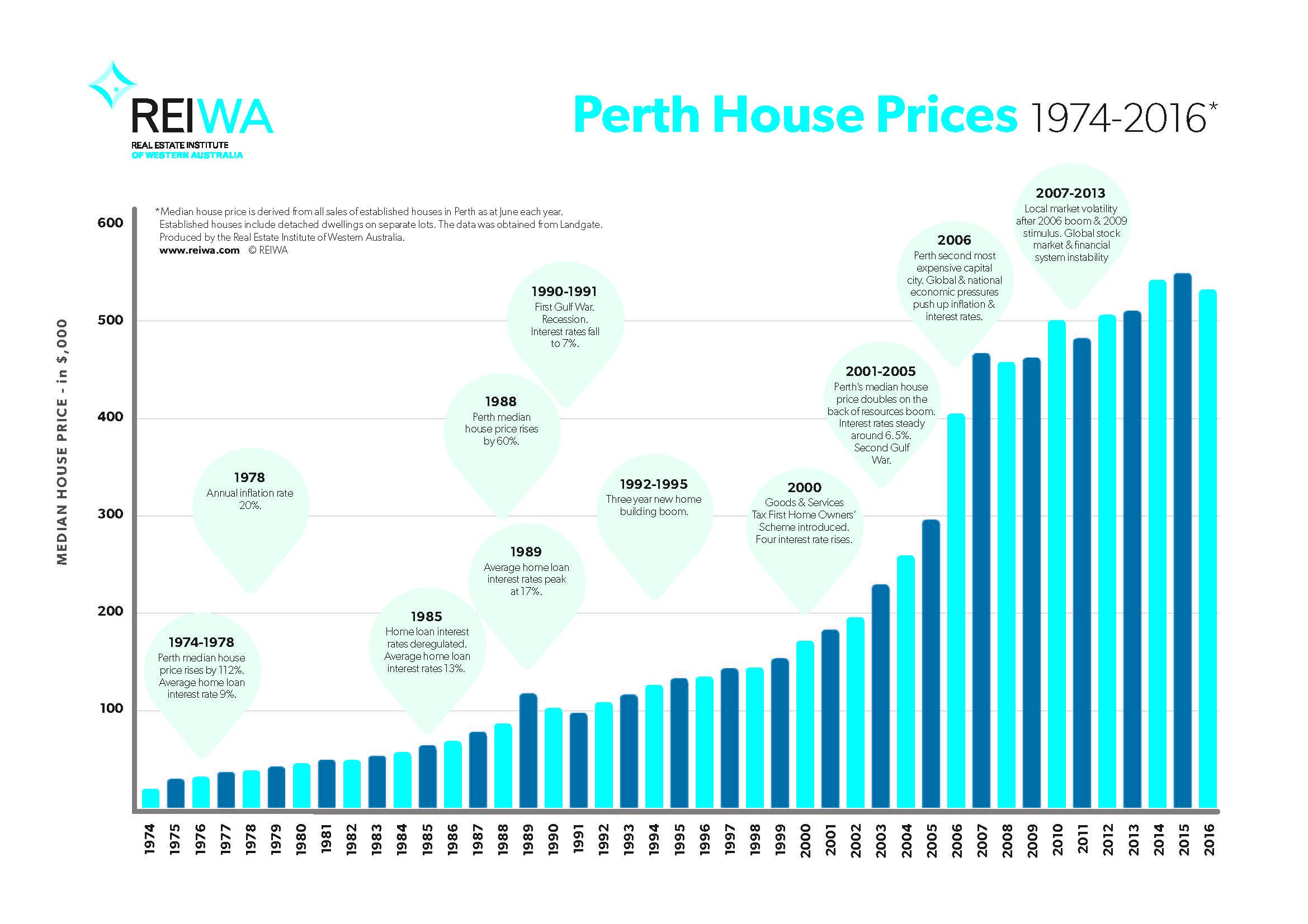 Perth Median House Price Chart