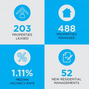 Celsius Property Management 2020 year in review