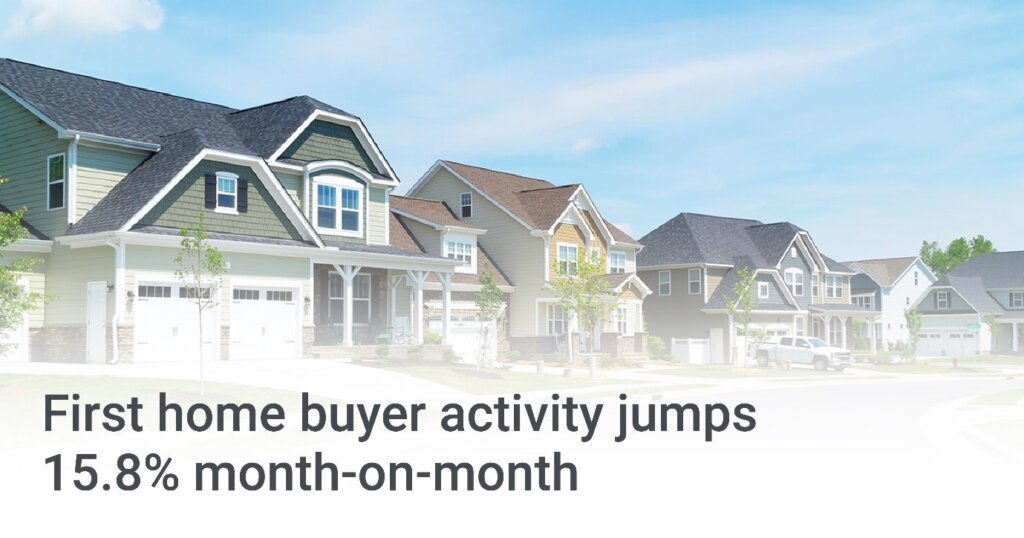 First home buyer activity jumps 15.8% month-on-month