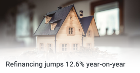 Refinancing jumps 12.6% year-on-year