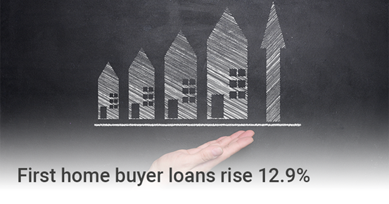 First home buyer loans rise 12.9%
